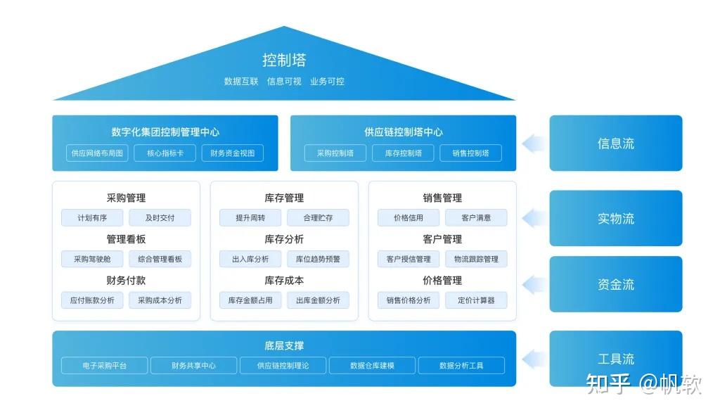 盘点!4种常用的供应链管理方法! - 知乎