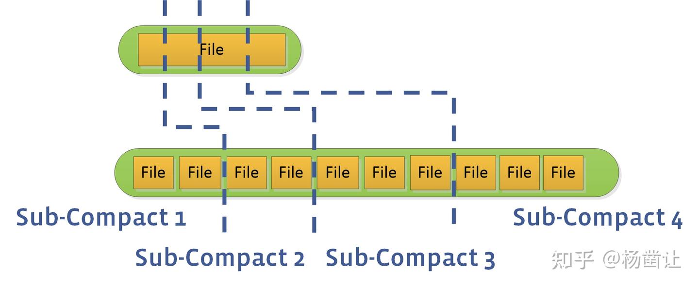 RocksDB Compaction源码分析 - 知乎