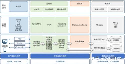 系统架构设计通用方案（上） - 知乎