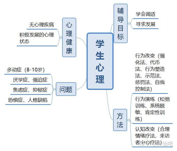 抓紧收藏!想了解如何学习吗?教育心理学全套思维导图来了! - 知乎