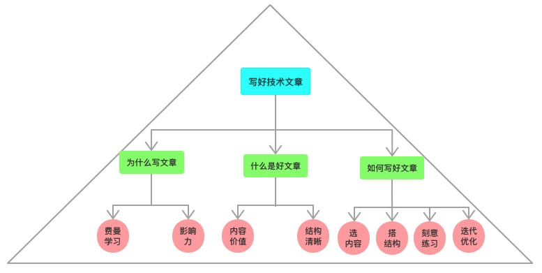 內容有用一篇好文章,一本好書,最重要的是要讓讀者有獲得感,要對讀者