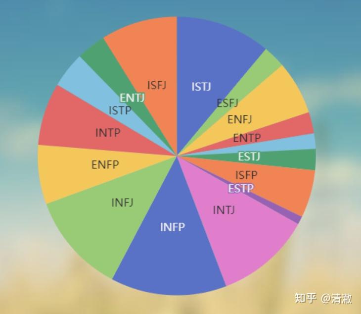 mbti性格類型也有鄙視鏈嗎? - 知乎