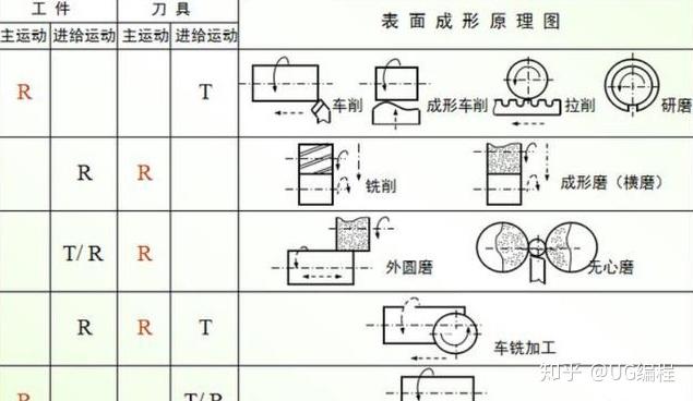 平面加工方法螺纹加工方法齿形加工方法齿形加工方法切削运动主运动