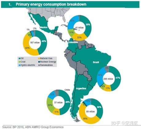 产业现状2017年拉美各主要经济体在可再生能源领域的投资规模:巴西:60