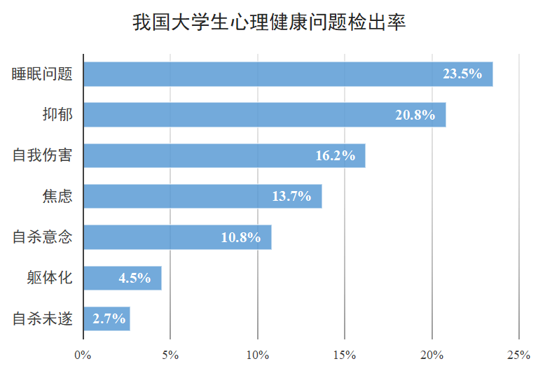 焦虑,睡眠问题和自我伤害检出率偏高,其整体心理健康状况堪忧,需要