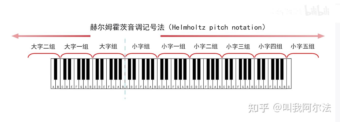 第十课——音的分组、中央C、标准音 - 知乎