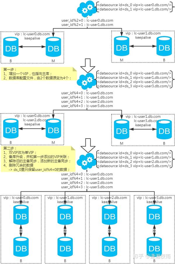 后台除了partition key还有各种非partition key组合条件查询 nosql法