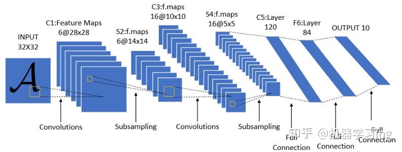 4大经典CNN全维度详解+实战代码(LeNet、AlexNet、VGG、GoogLeNet),小白必看! - 知乎