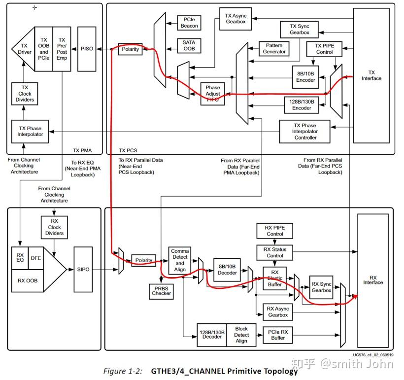  vivado ip gth loopback 