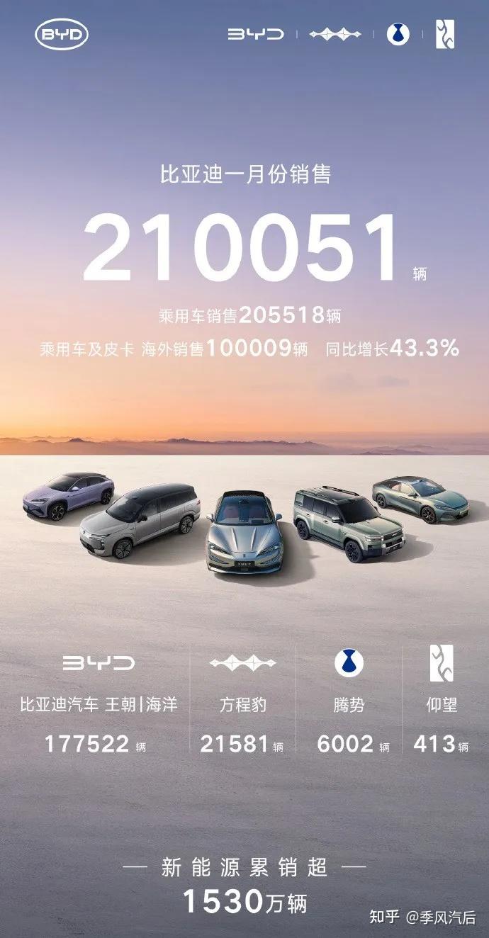 比亚迪1月份海外销量破10万台,首次国内外销量势均力敌!