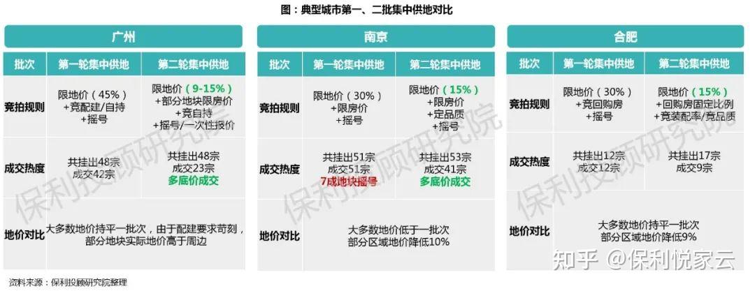 保利悦家云第二轮土拍两集中结果释放了什么信号