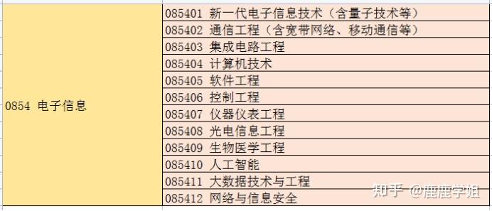 电子信息专硕考研难度分析(一)