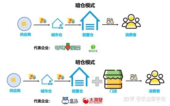 什么是前置仓?生鲜供应链的核心模式解析 - 知乎