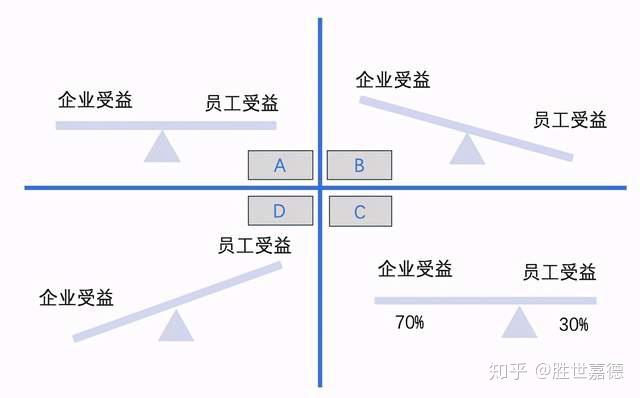 四,人力资源如何平衡企业与员工的关系?