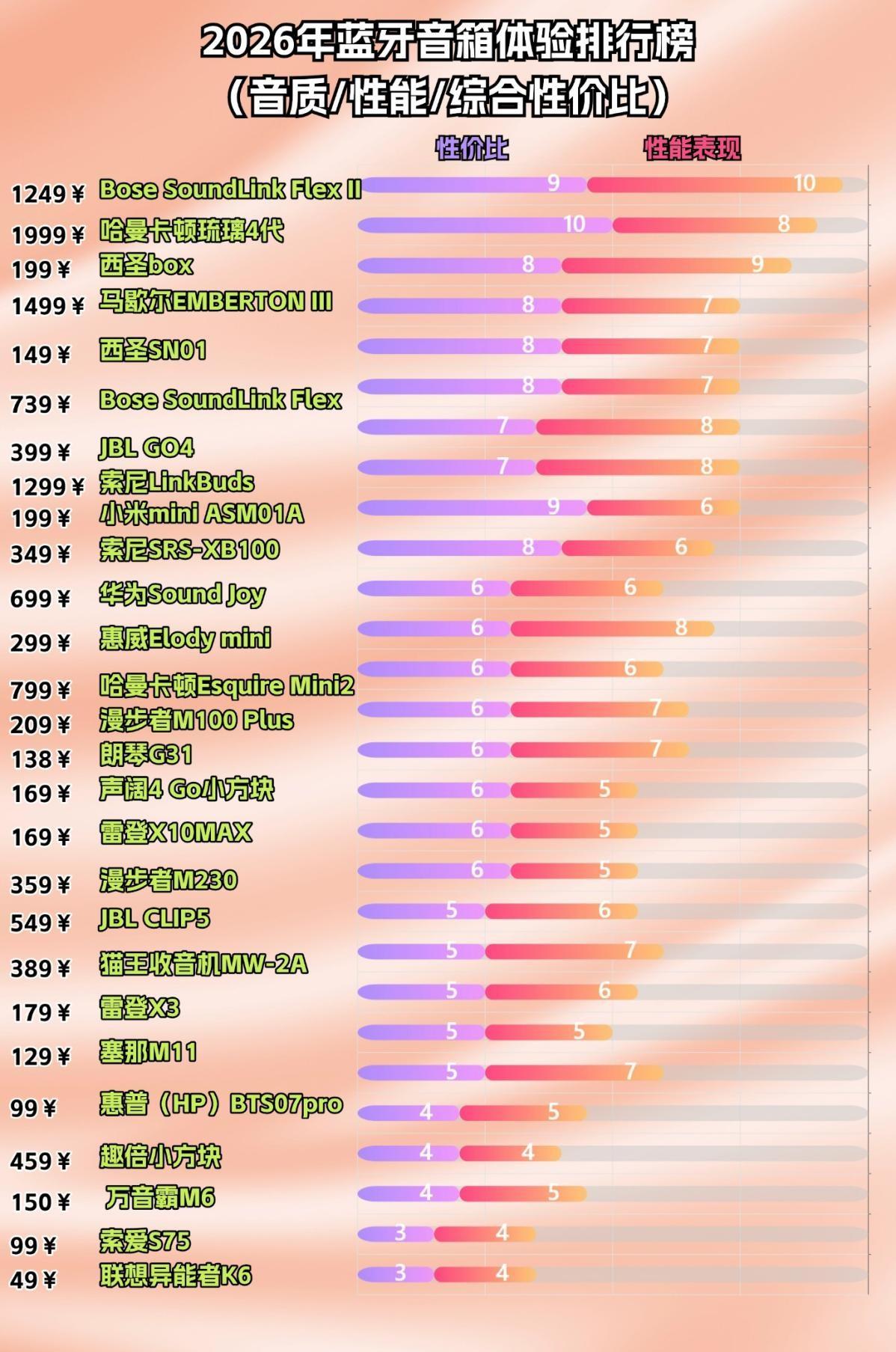 2026最值得买的高性价比蓝牙音箱推荐:有没有真正好音质的蓝牙音箱推荐的?百元内蓝牙音响有哪些推荐?2026年最详细蓝牙音箱深度分析大放送,超十款热门蓝牙音箱品牌分析!