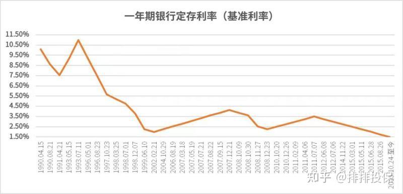 下圖是我國一年期存款利率的歷史走勢,即使拋開當下一些因素的影響