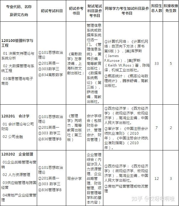 2022招生情況和參考書目二,山師大商學院考研難度分析管理科學與工程