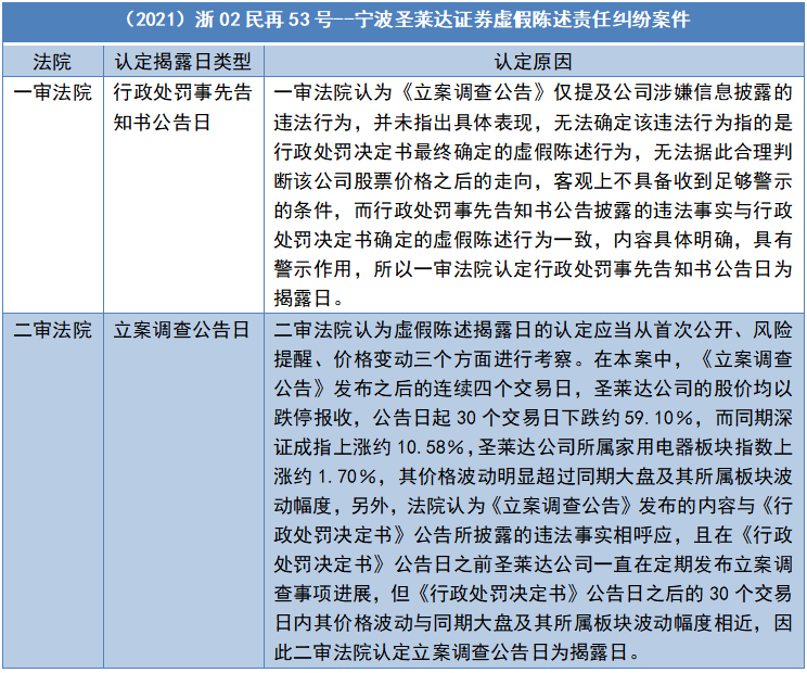 证券虚假陈述揭露日认定问题分析 - 知乎