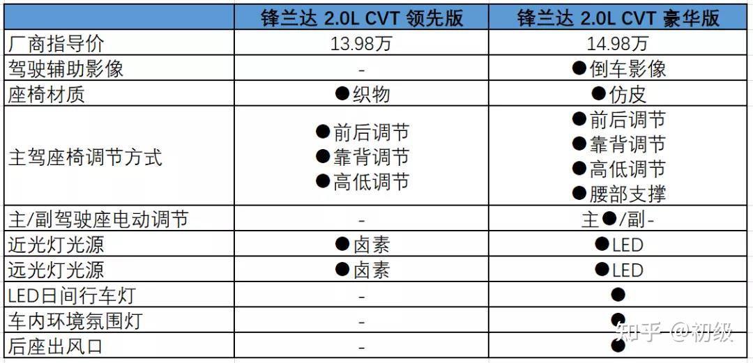 入門版也值得買廣汽豐田鋒蘭達購車手冊