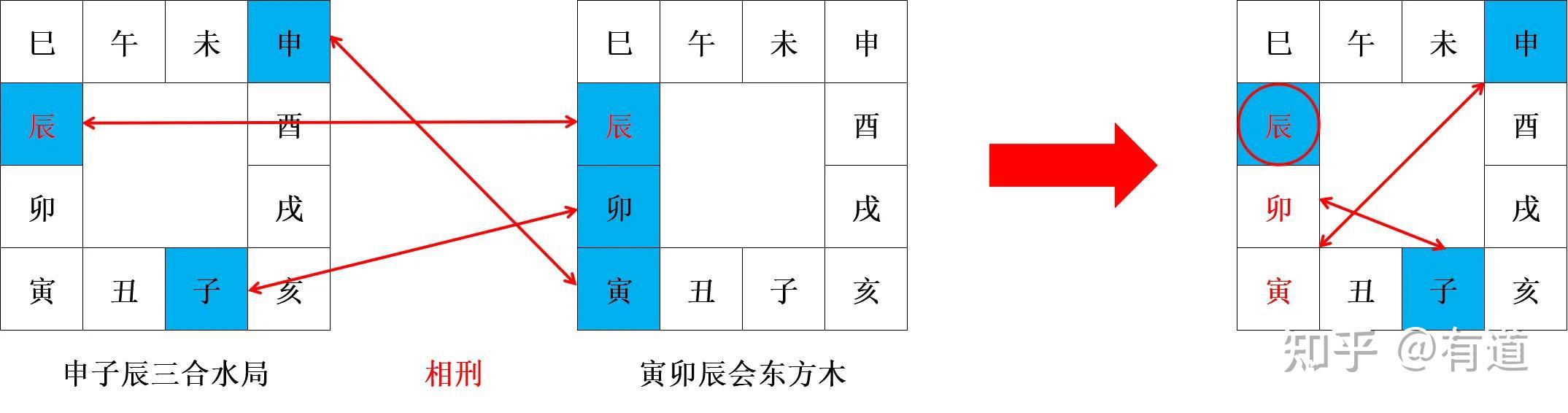 支三合、地支三会和地支三刑的关系 - 知乎