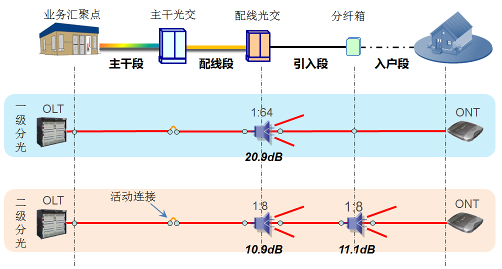 3 odn链路全程衰耗
