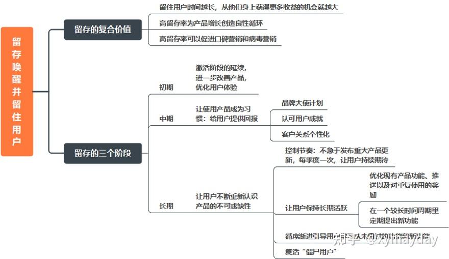 吐血整理增長黑客思維導圖總結