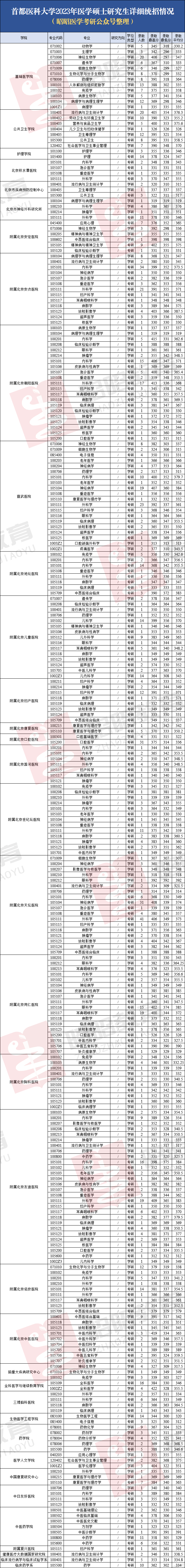 2023首都醫科大學錄取信息詳解!