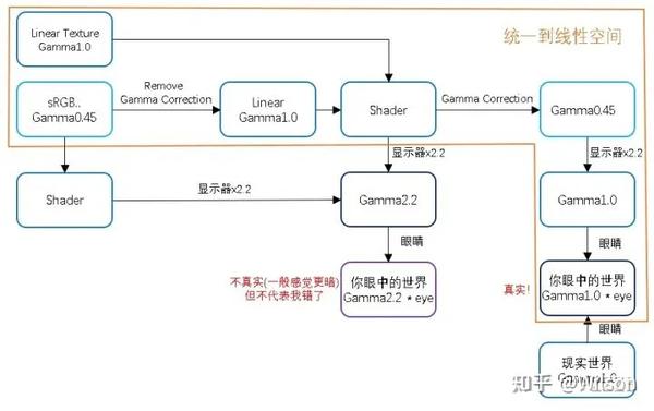 Gamma、Linear、sRGB 和Unity Color Space，你真懂了吗？（转） - 知乎