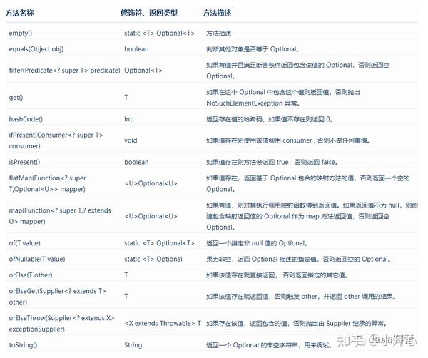 【超全指南】Java 8 中使用 Optional 处理 null 对象 知乎