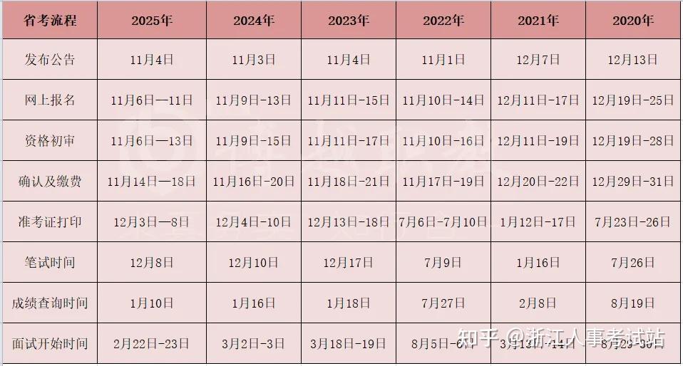 备考指南 | 国考和浙江省考有什么区别?可以同步备考吗?2026年考生必看! - 知乎
