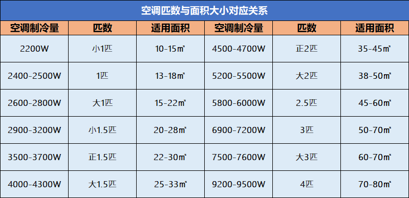 都需要看空调的匹数,匹数越大,代表空调的制冷量越大,越能满足家庭的