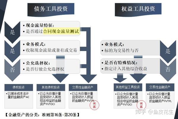 第22号金融工具准则详解 三分类和科目列报 知乎