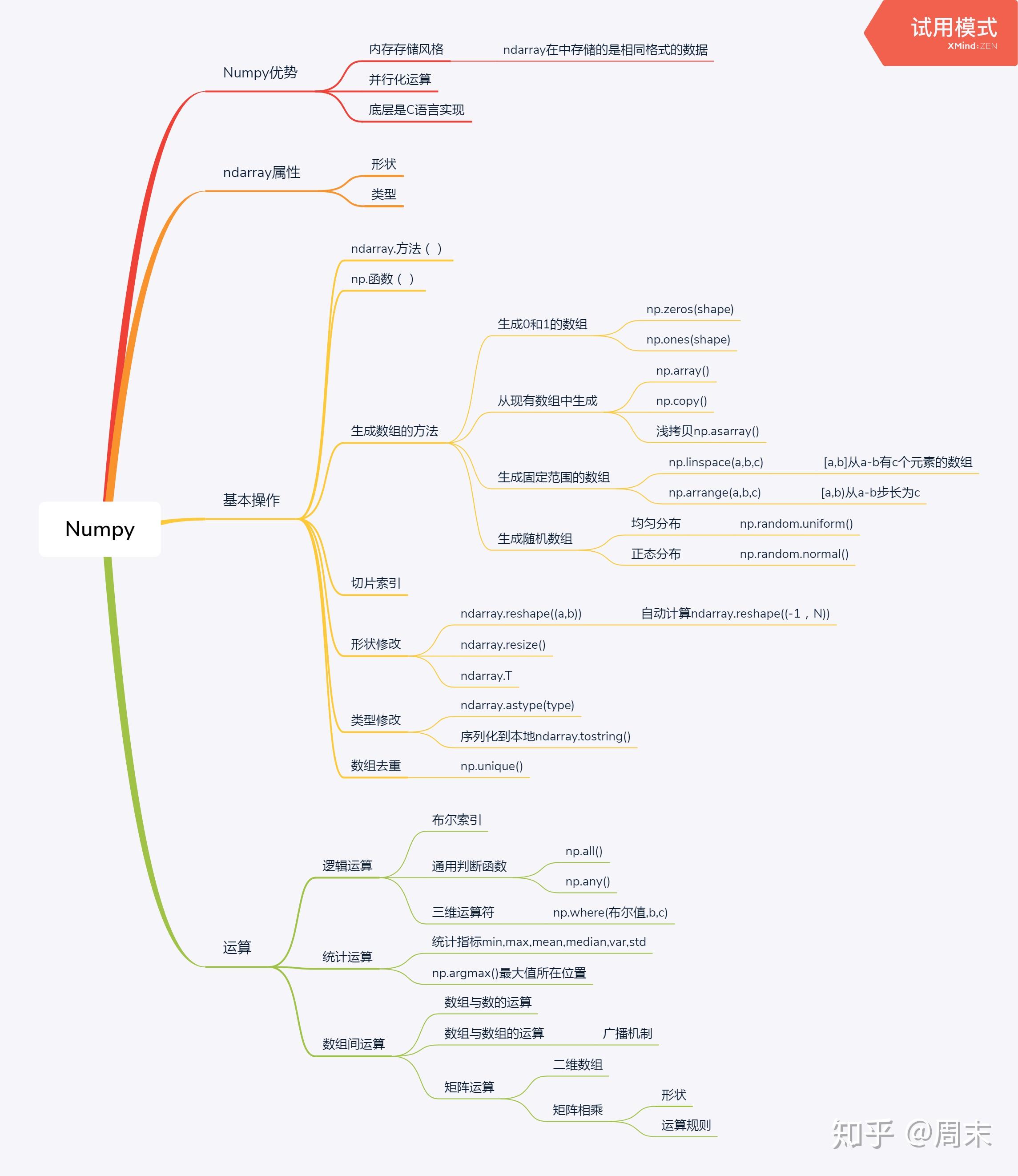 数据处理思维导图简单图片