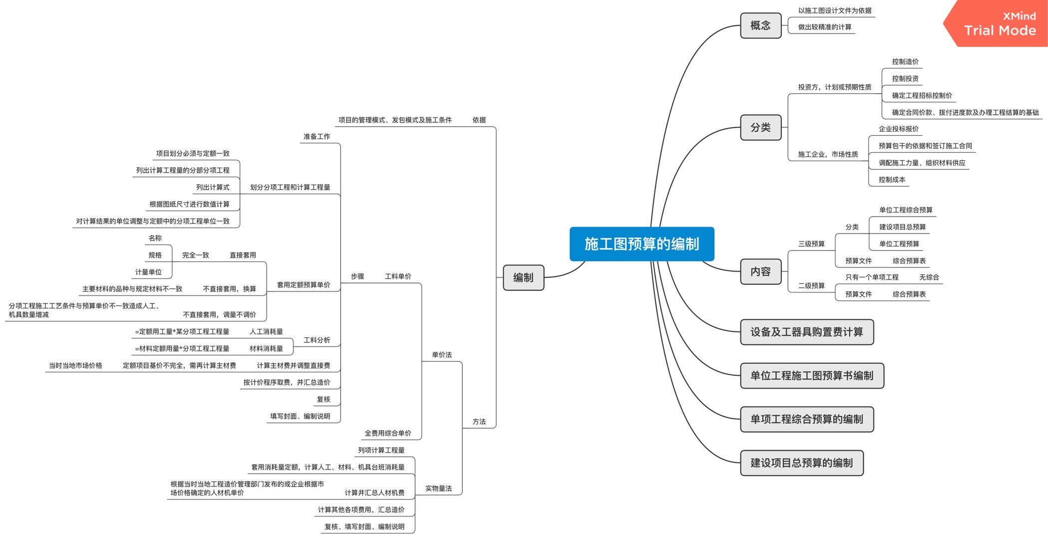 工程造价介绍思维导图图片