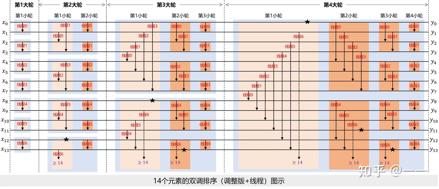 笔记]适用于任意长度(不局限于2^k)的双调排序(Bitonic Sort)，并行排序- 知乎