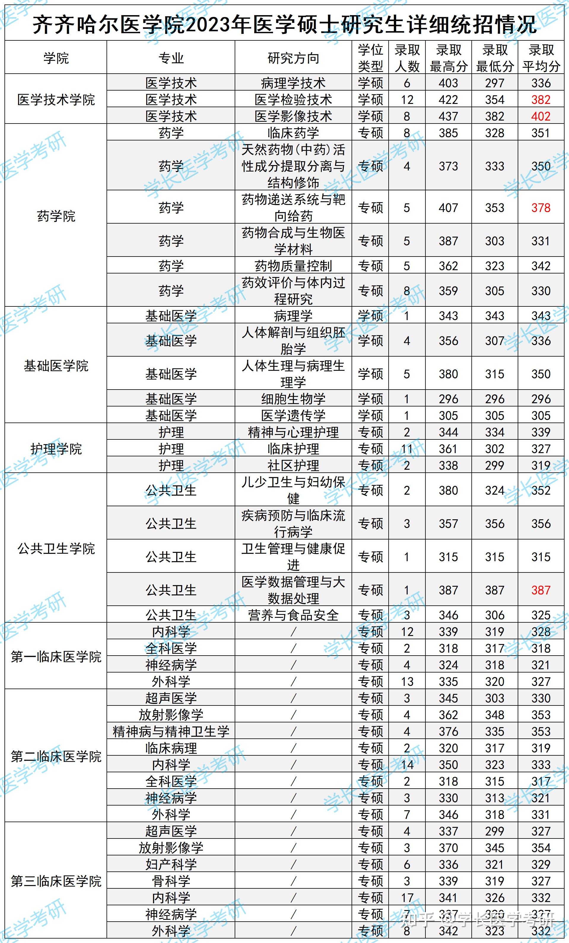 齐齐哈尔医学院分数线图片