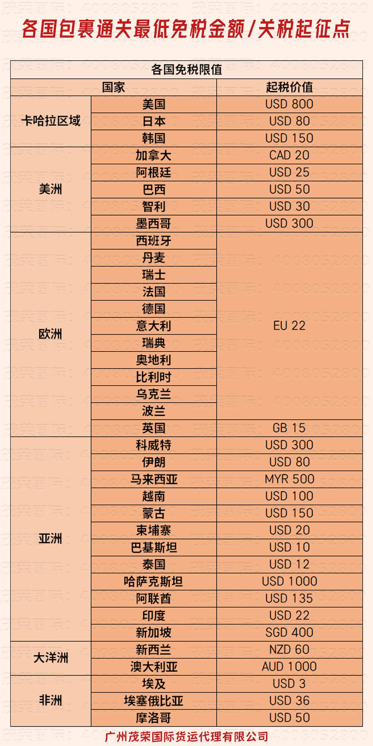 国际快递美国日本韩国的税收标准/最低免税金额/关税起征点是多少？ - 知乎