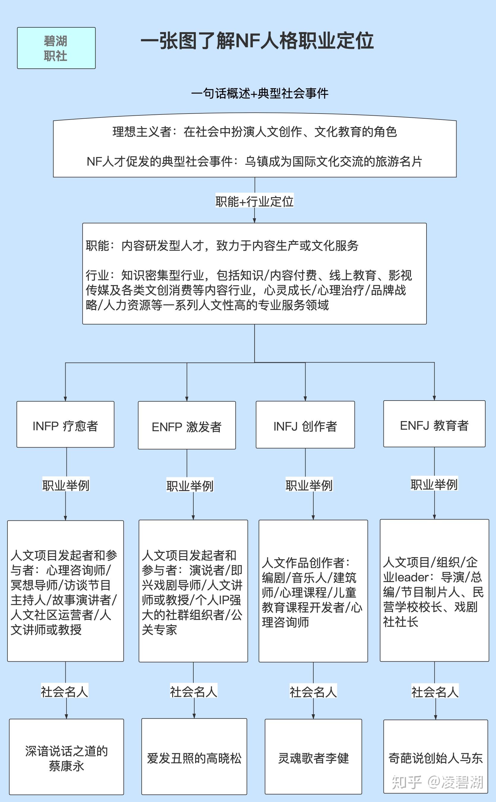 下面,我先来详细介绍下不同人格对应的职业类型.