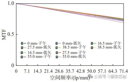 Zemax案例 | 基于Zemax大型阶梯轴直径测量光学系统的设计突破的图6