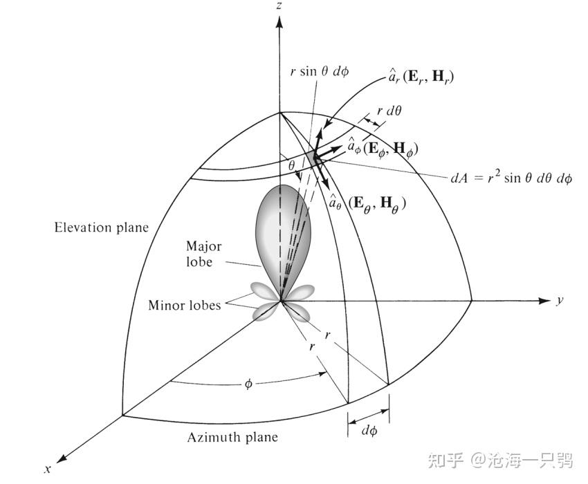 2.2 方向图 - 知乎