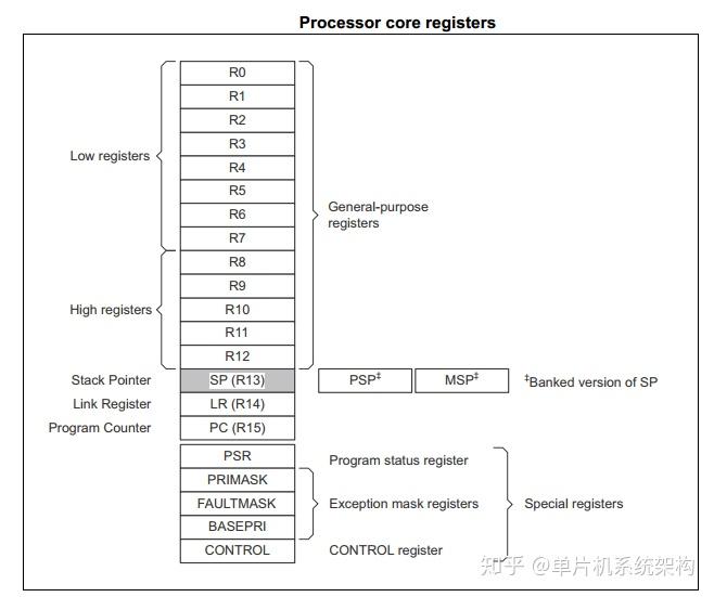 ARM CortexM7处理器体系结构简介 dahere 博客园
