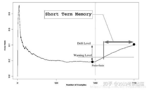 DDM（Drift Detection Method） 知乎