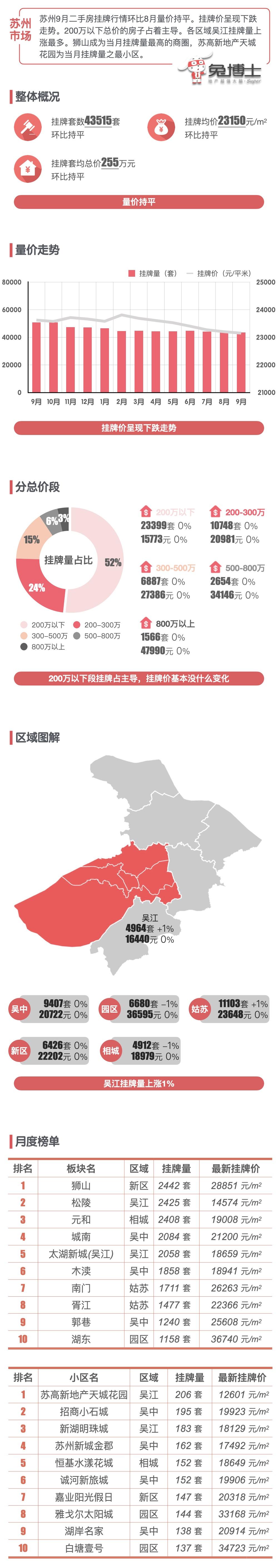 最新|苏州2025年9月二手房行情解读 - 知乎