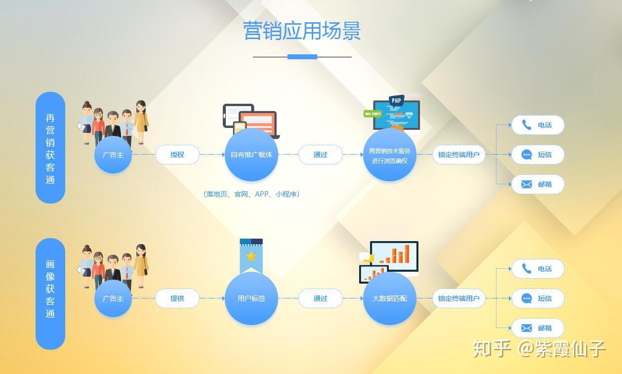 运营商大数据精准营销