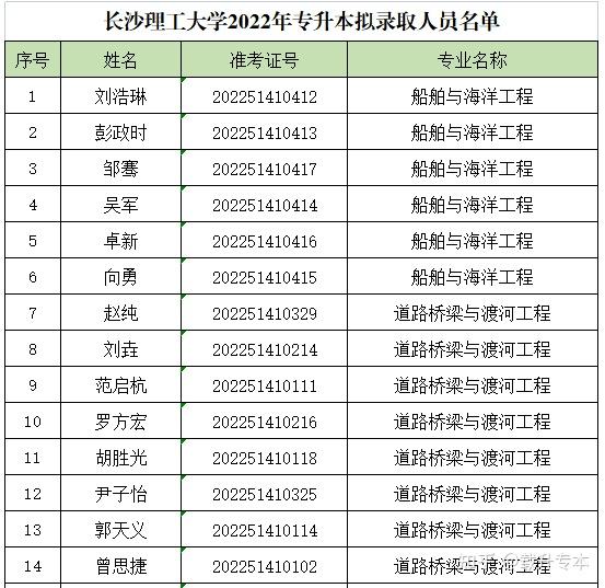 2022長沙理工大學及城南大學統招專升本擬錄取名單