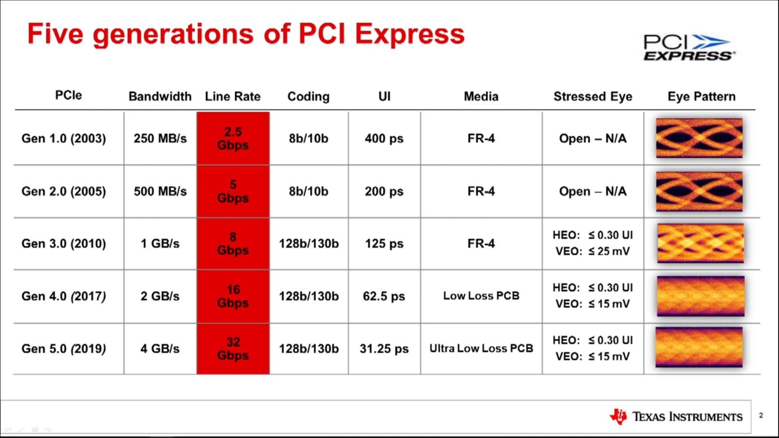 Pcie retimer redriver 