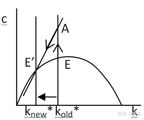 一,索洛增长模型(solow model)