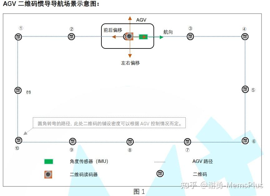 二维码AGV原理（推荐AGV二维码控制器） - 知乎