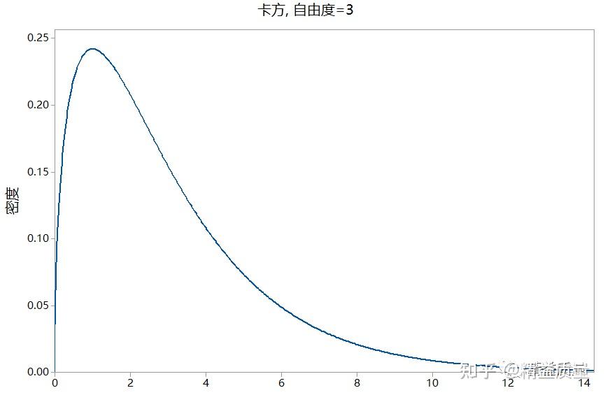 卡方分布与单样本方差检验 - 知乎