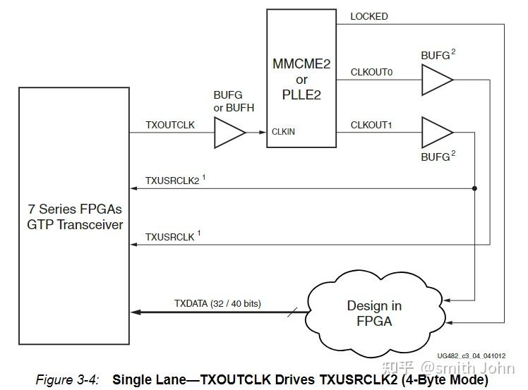  vivado ip 7 series fpgas transceivers wizard tx 